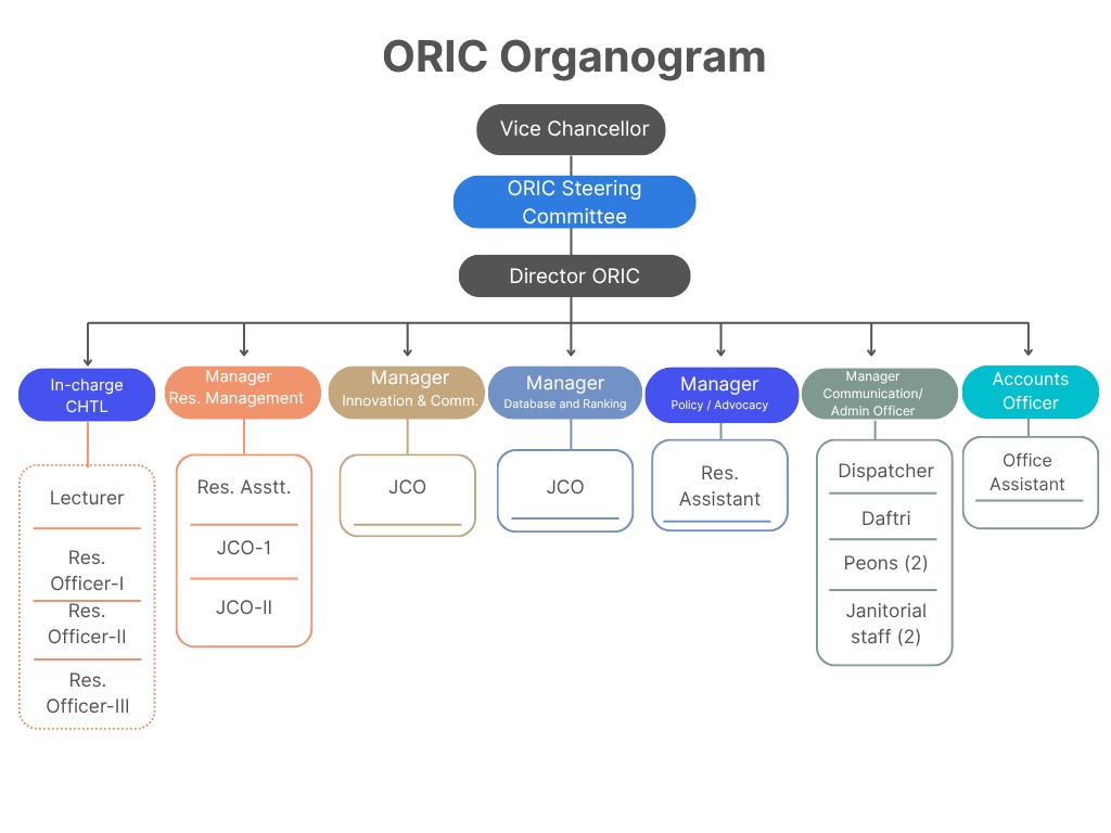 ORIC Organogram